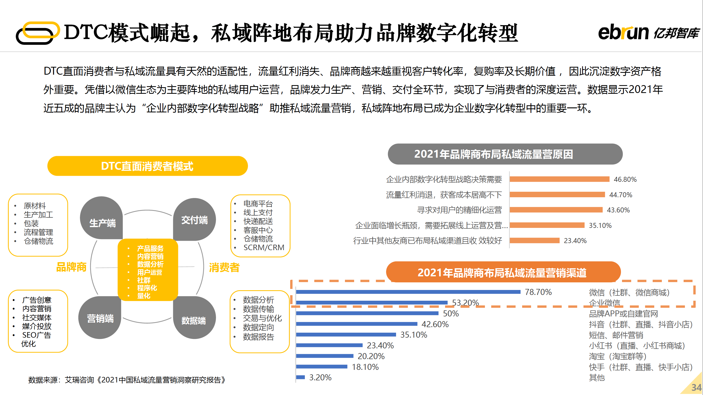 DTC模式崛起 私域阵地布局助力品牌数字化转型